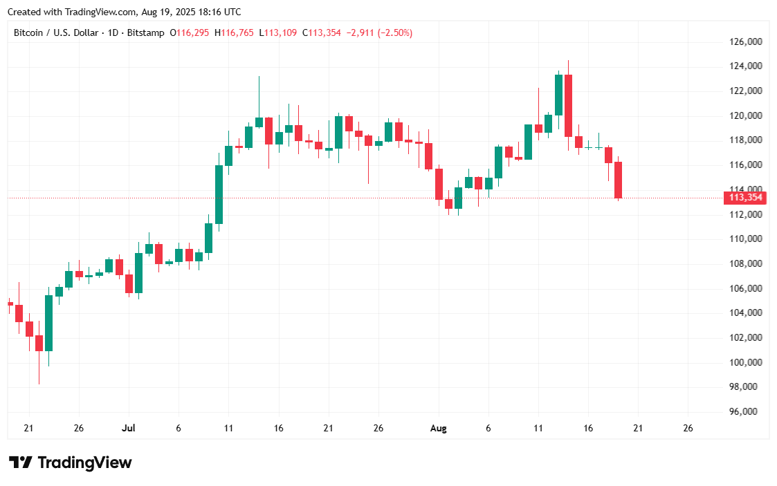 Bitcoin and Stocks Tumble in Tandem