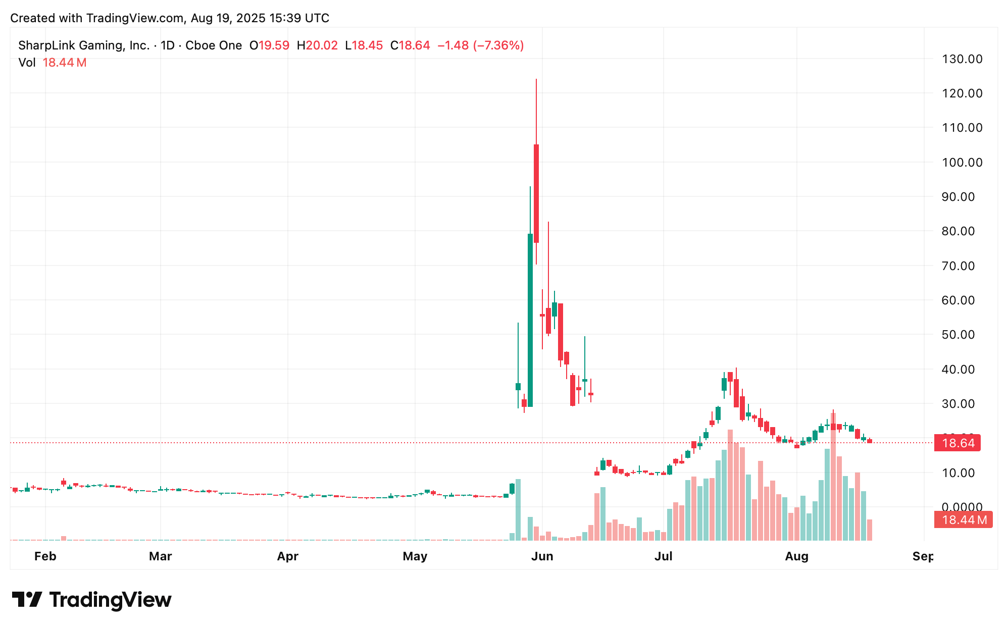 Sharplink的企业以太持有量激增至超过740,000 ETH