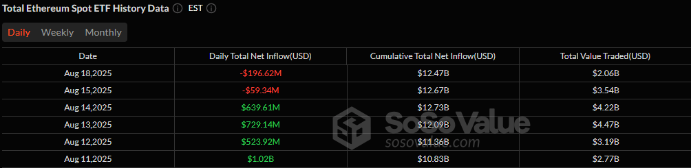 Crypto ETFs Snap Winning Streak With $319 Million in Outflows