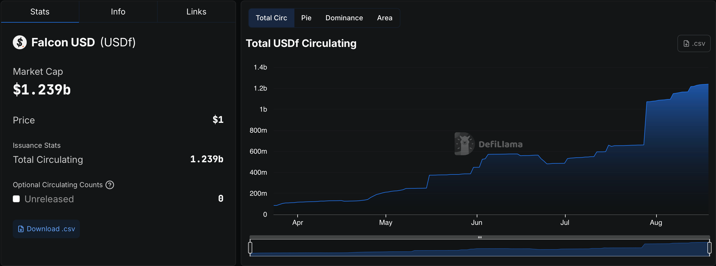 USDf Explained: The Synthetic Stablecoin Climbing the Ranks