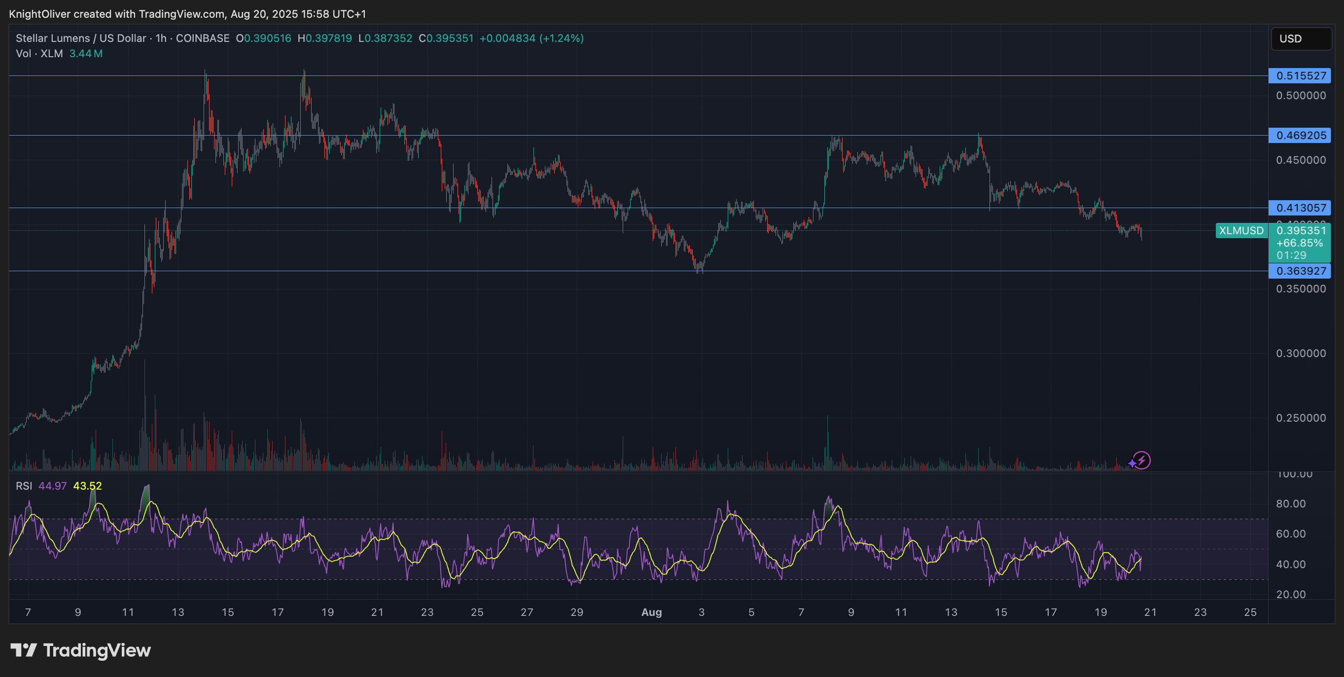 XLM/USD (TradingView)