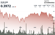 XLM Suffers 3% Decline as Intensified Selling Pressure Grips Markets