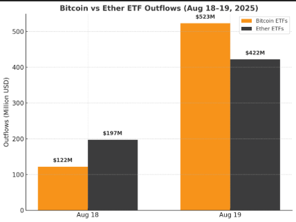 Crypto ETFs Extend Losing Streak With Nearly $1 Billion in Redemptions