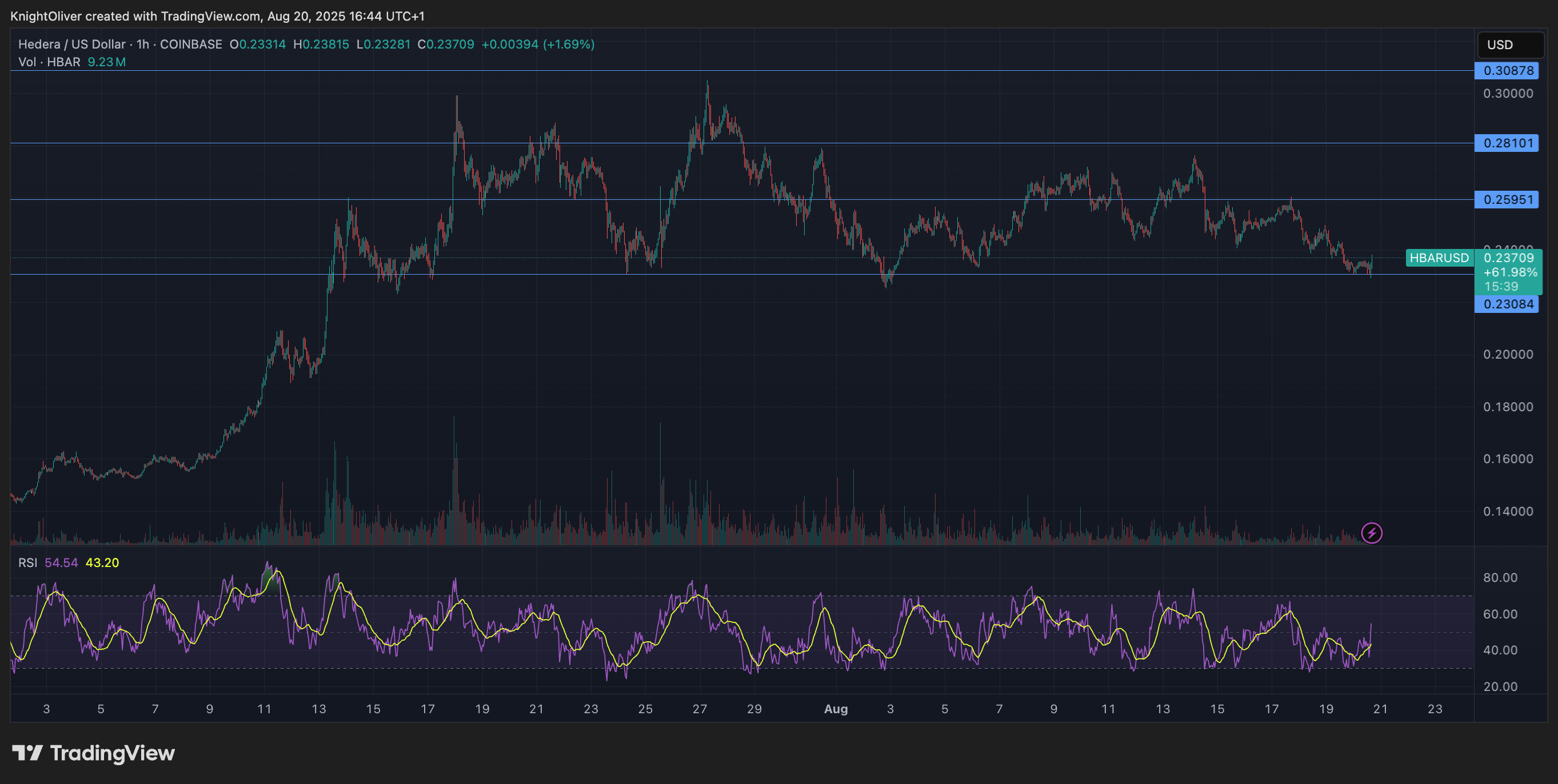 HBAR/USD (TradingView)