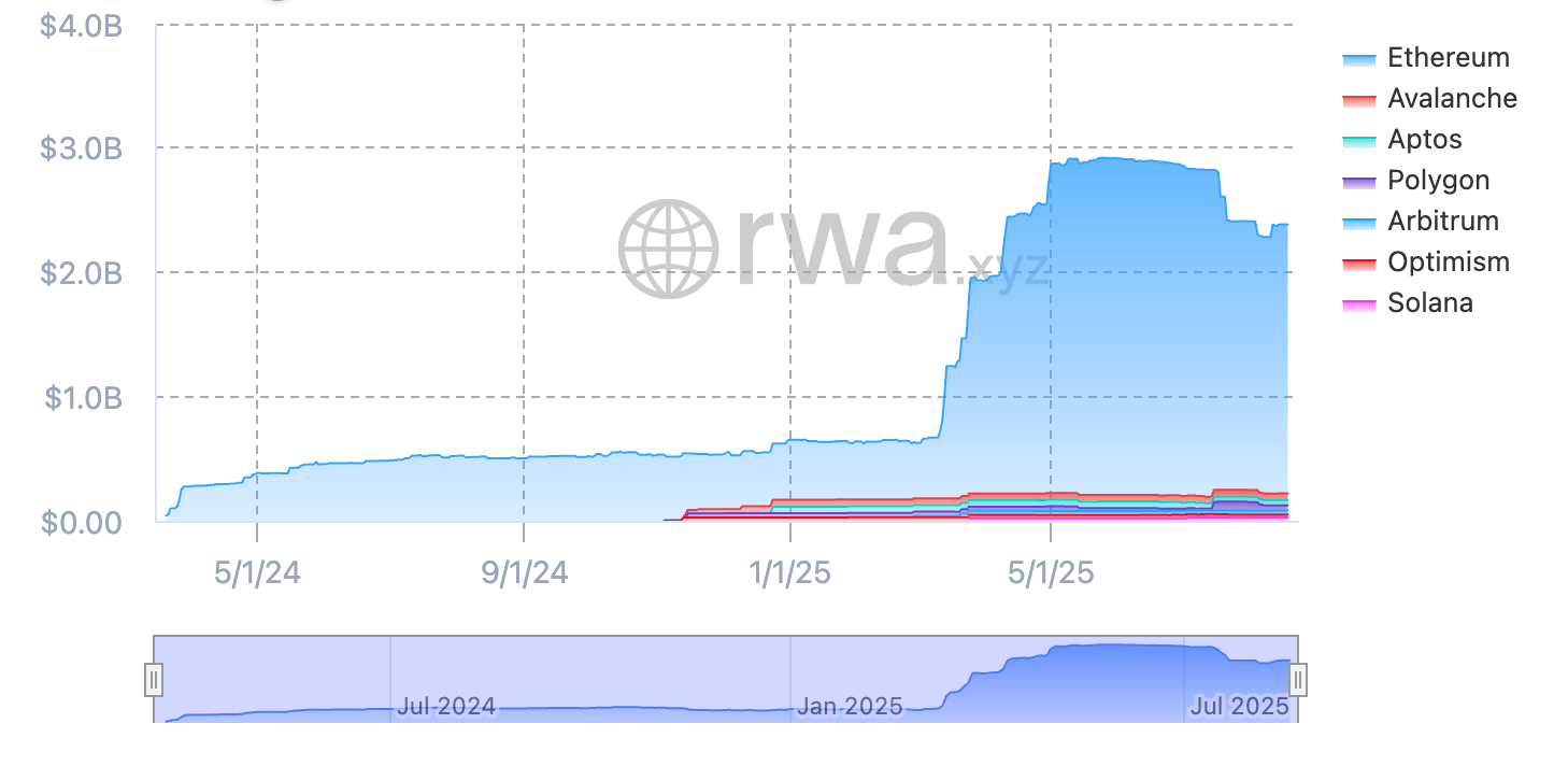 Chart: Real World Assets BUIDL
