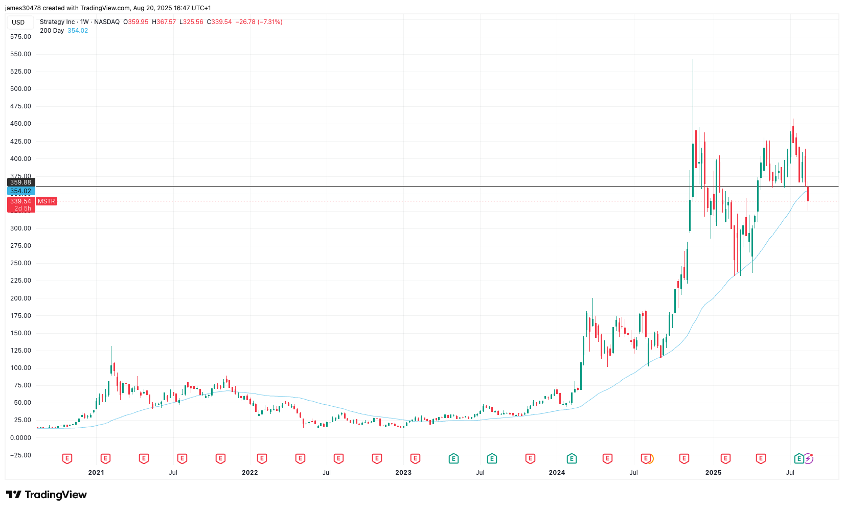 MSTR 200日移动平均线（TradingView）