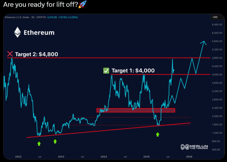 Ethereum Price Prediction $4,8000 Target