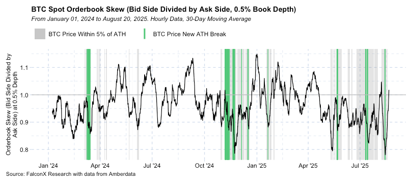 FalconX Research chart showing bitcoin orderbook skew flipping to buyers after dips