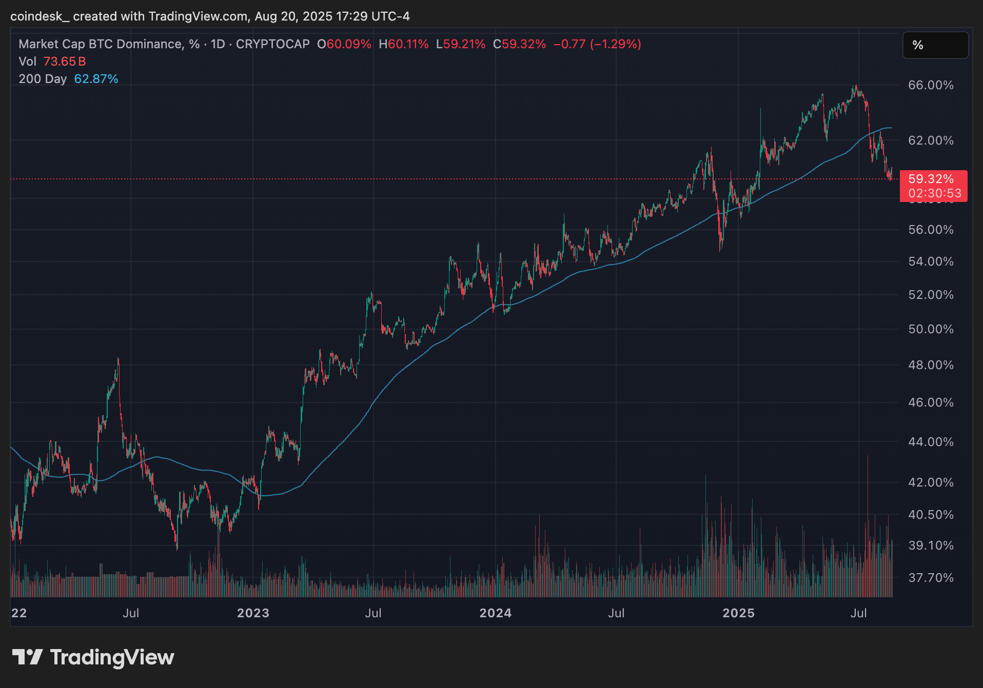 Bitcoin dominance (TradingView)