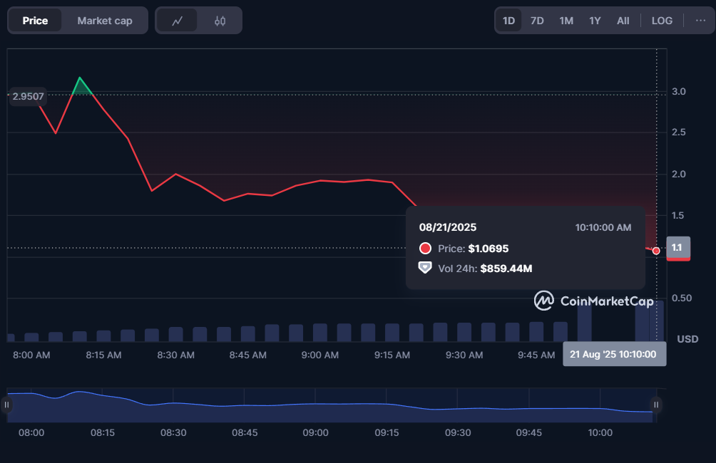 YZY Token Price