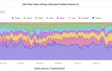 3/ 币安的主导地位不仅仅体现在总交易量上