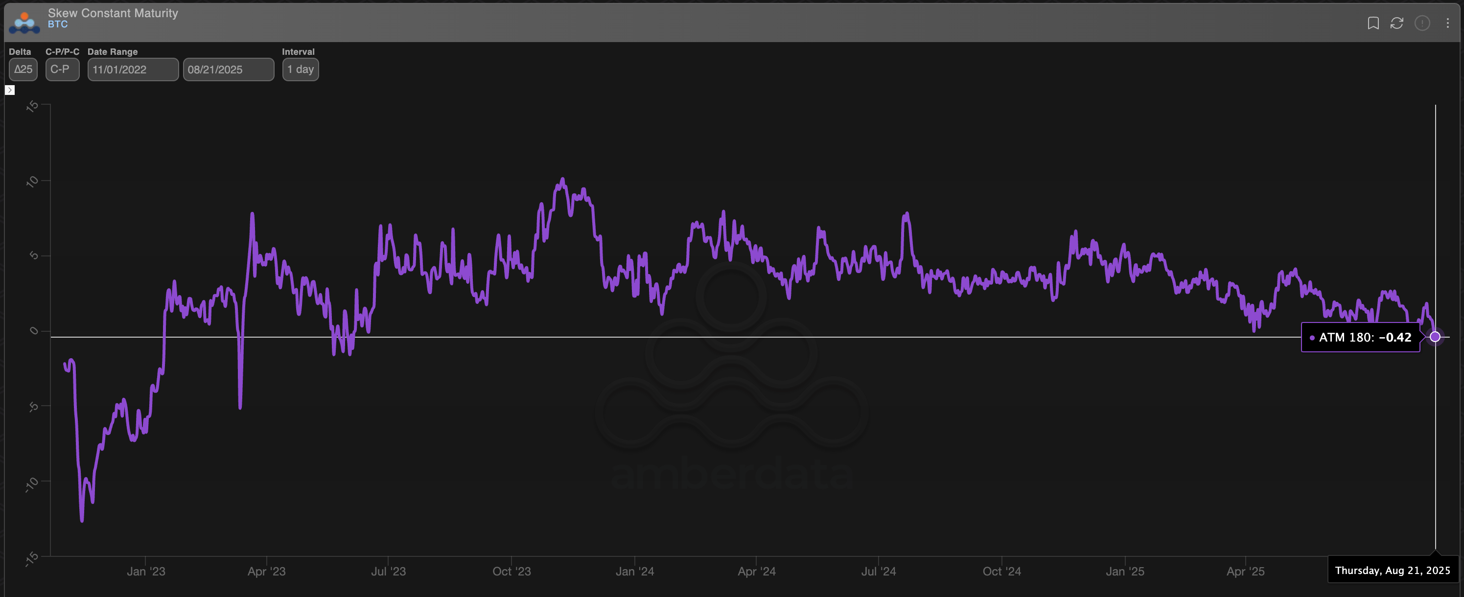 BTC's 180-day skew. (Deribit/Amberdata)