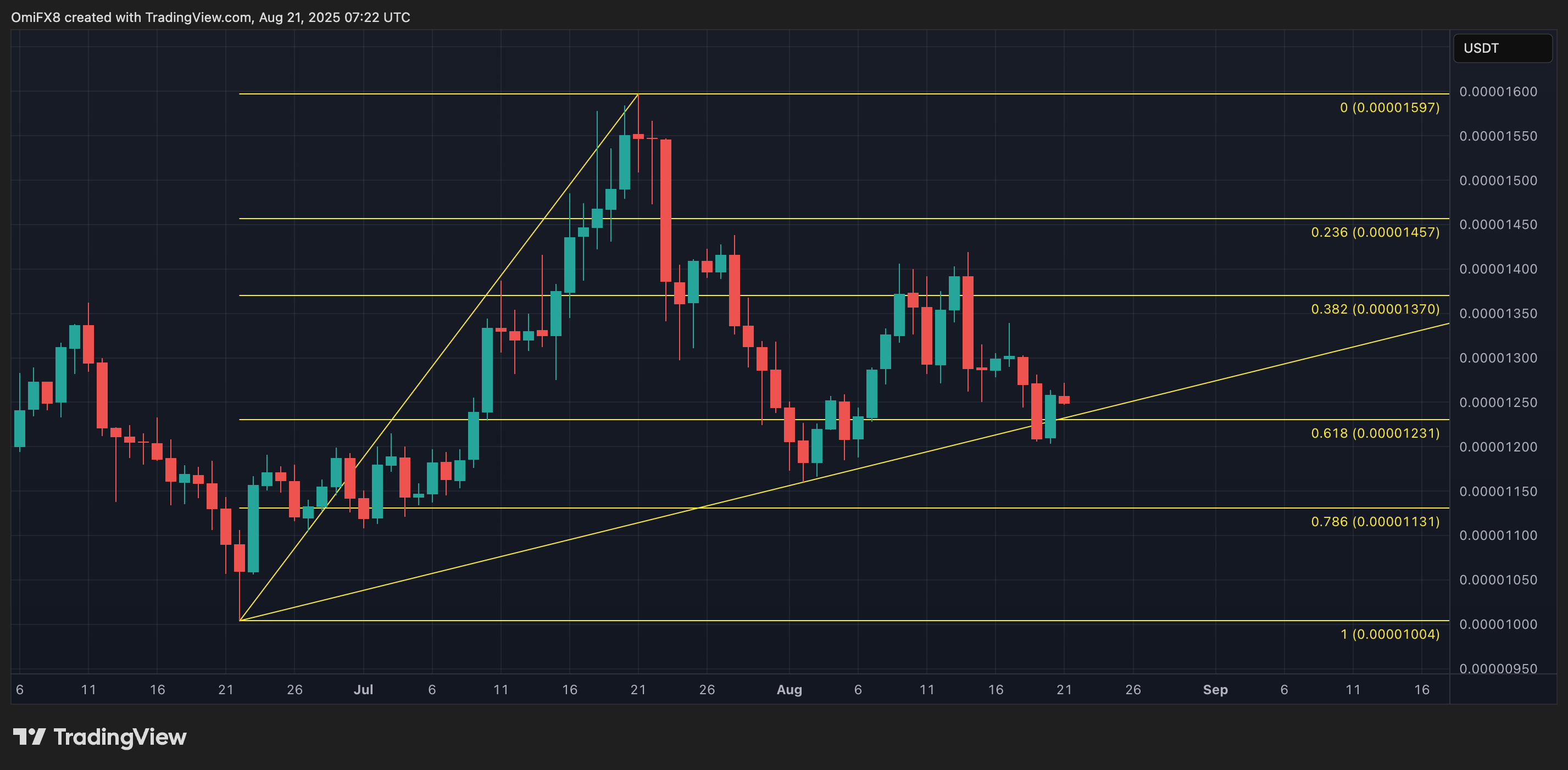 SHIB. (TradingView)