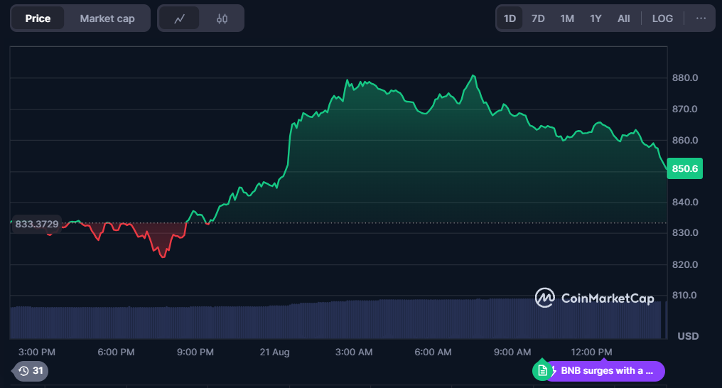 BNB Market Cap