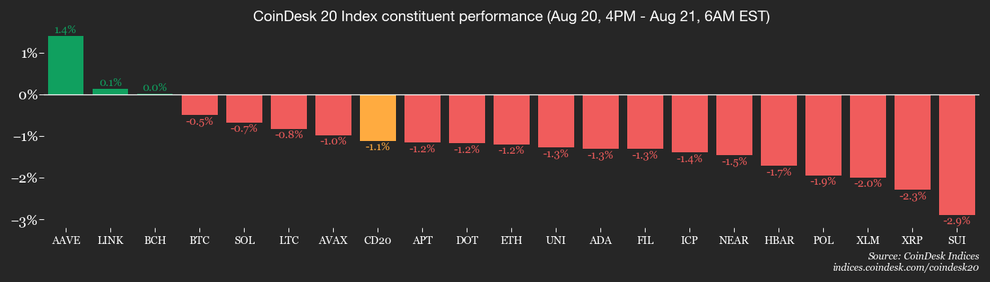 CD20, Aug. 21 2025 (CoinDesk) CD20, Aug. 21 2025 (CoinDesk)