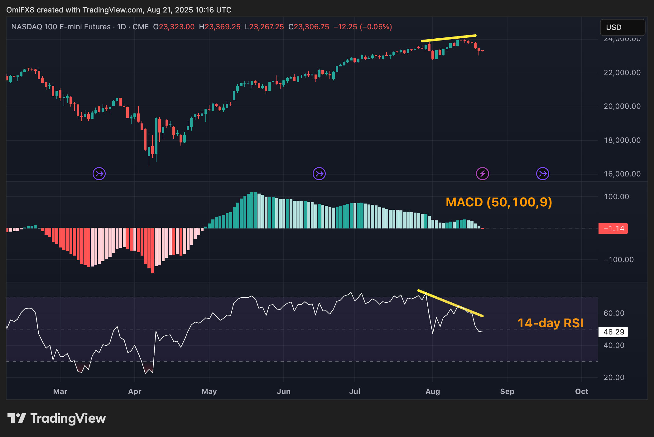 Nasdaq mini futures. (TradingView) Nasdaq mini futures. (TradingView)