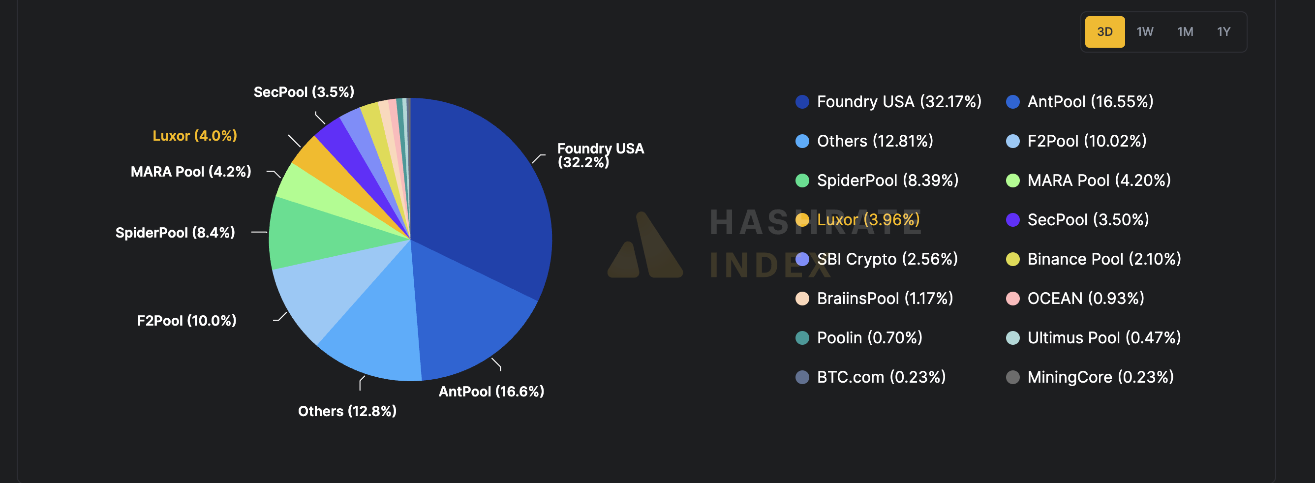 BTC mining pools' share of hashrate. (Hashrate Index) BTC mining pools' share of hashrate. (Hashrate Index)