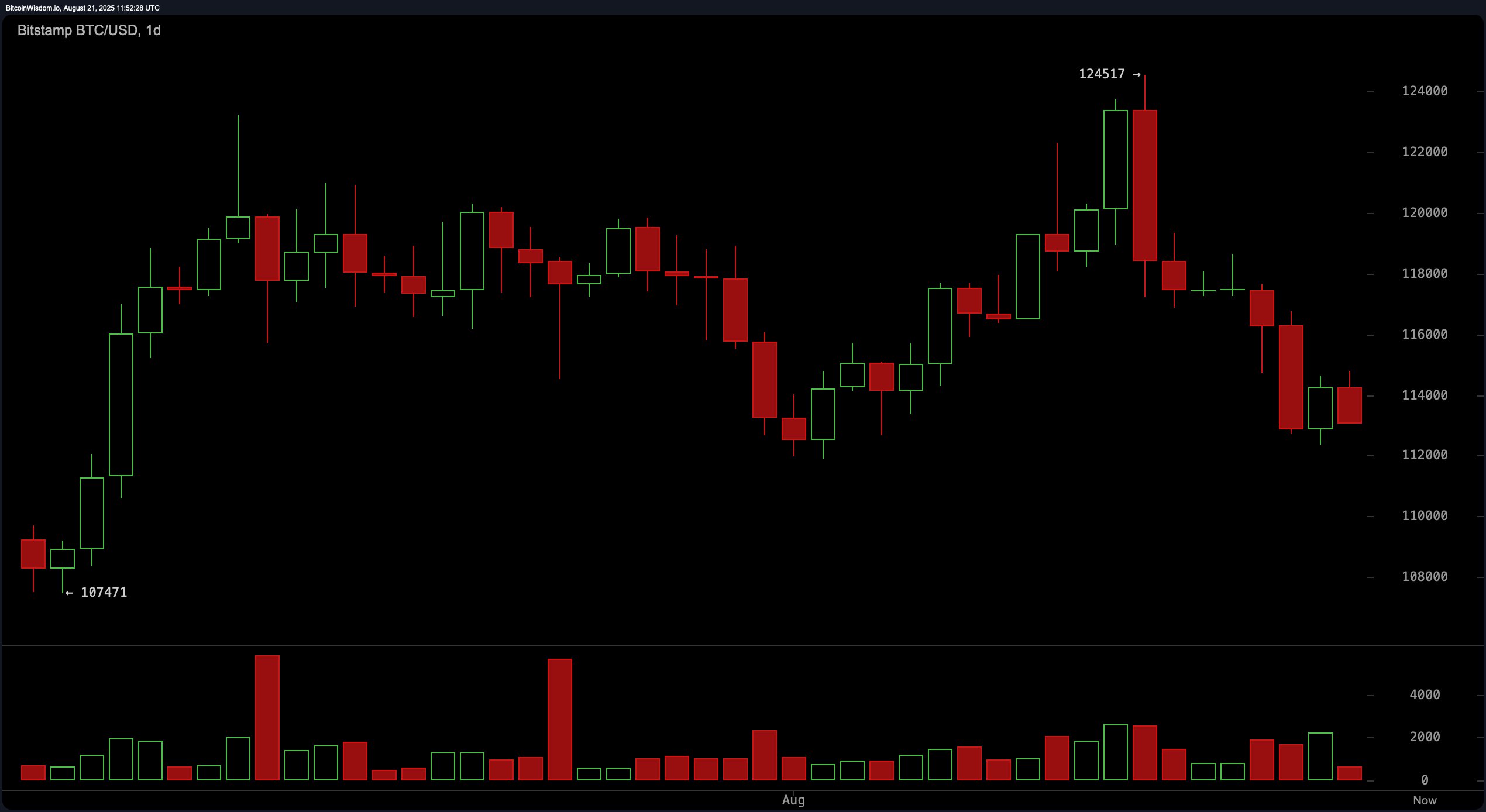 Bitcoin Price Watch: Is $112K the Last Line of Defense?