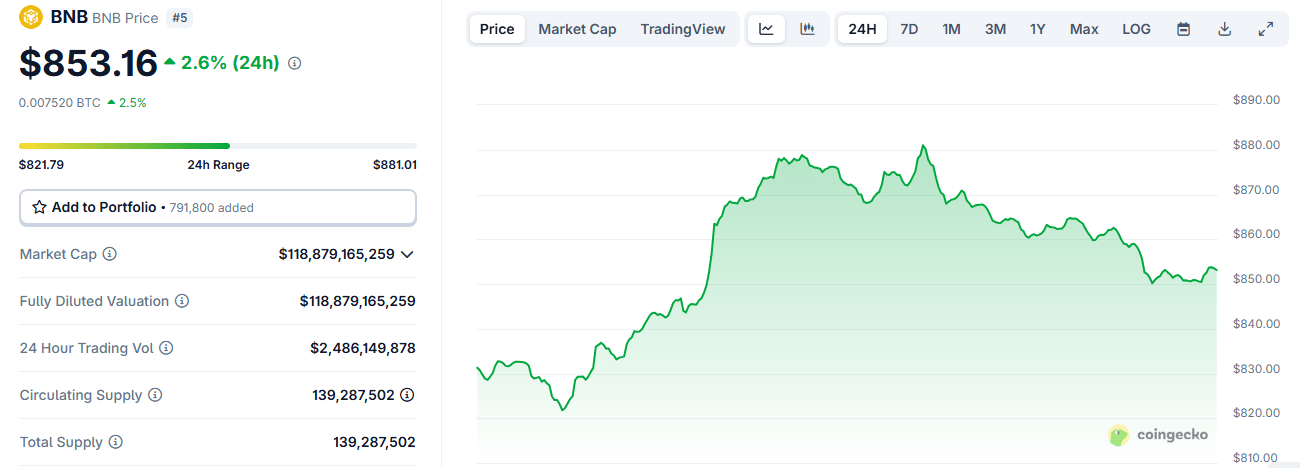 BNB Hits All-Time High, LINK Leads Gains in Altcoin Comeback