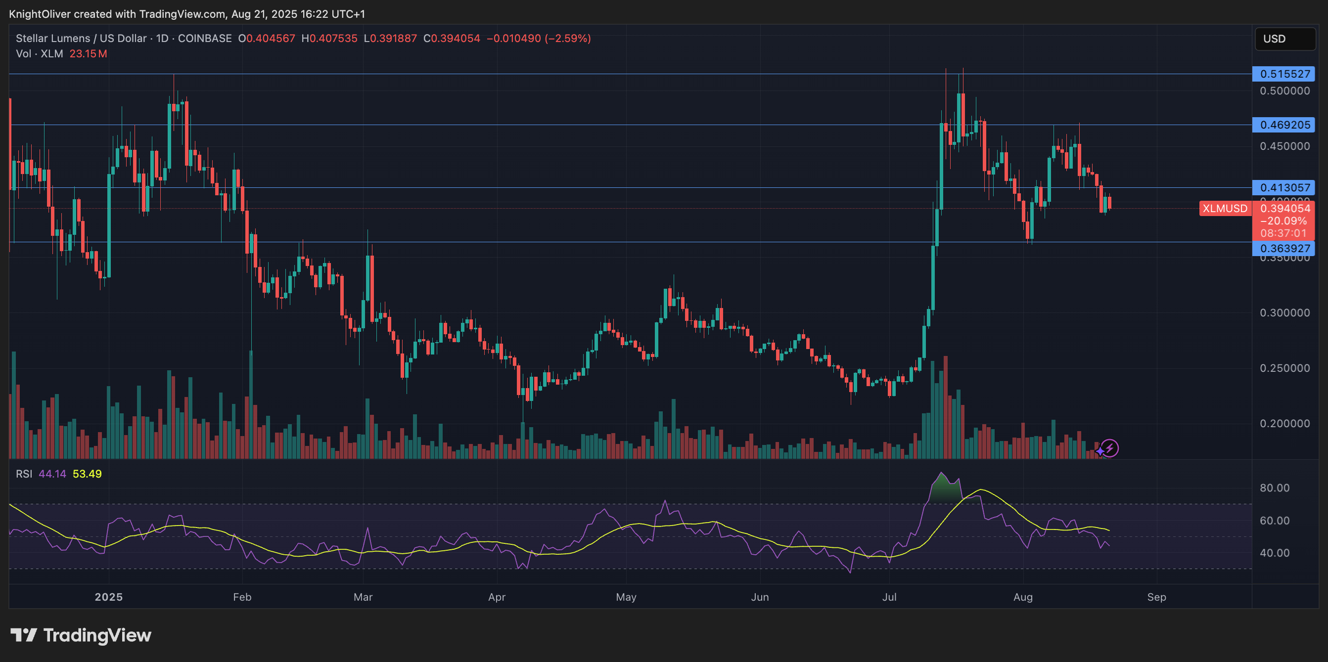 XLM/USD (TradingView)