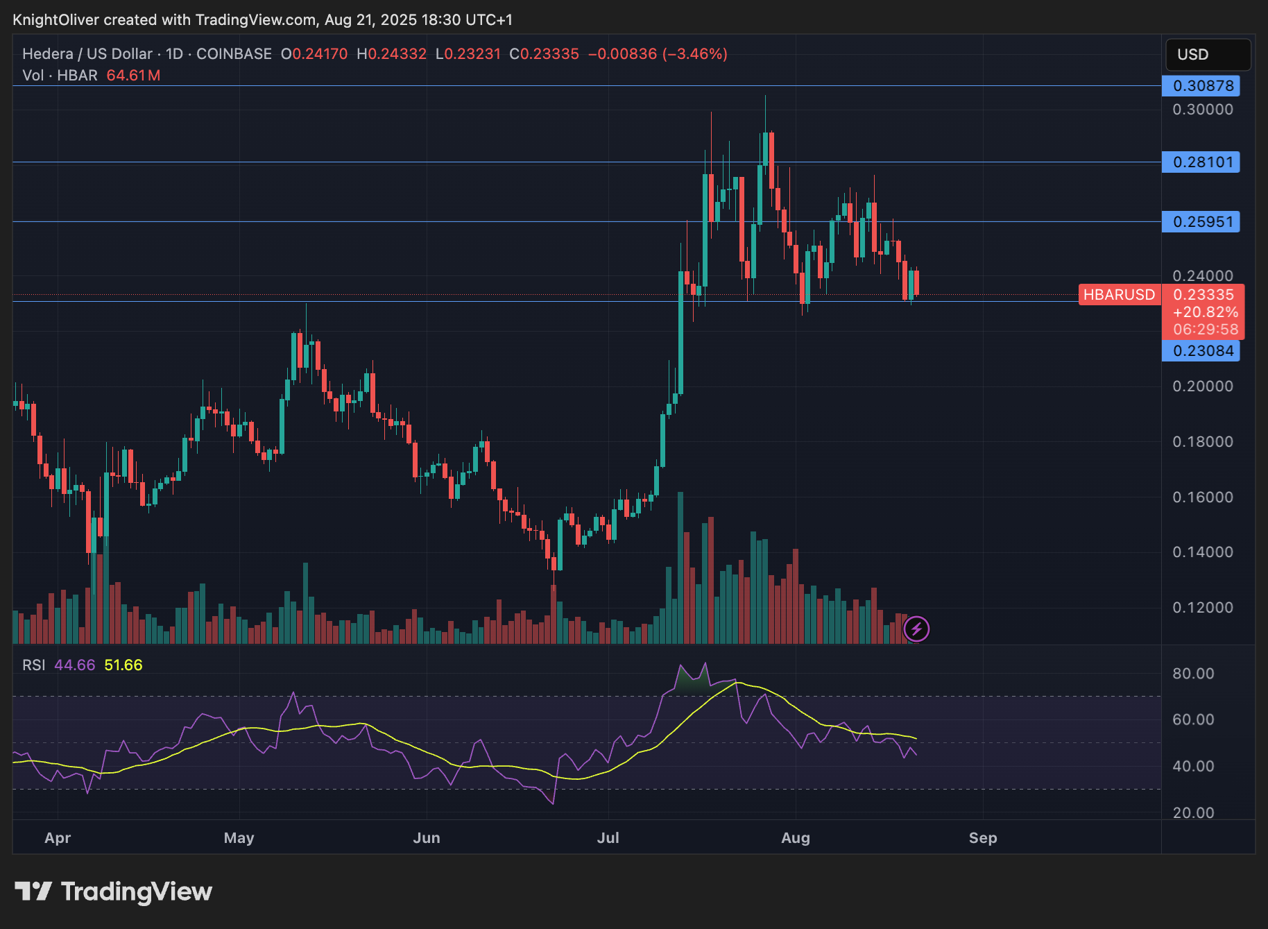 HBAR/USD (TradingView)
