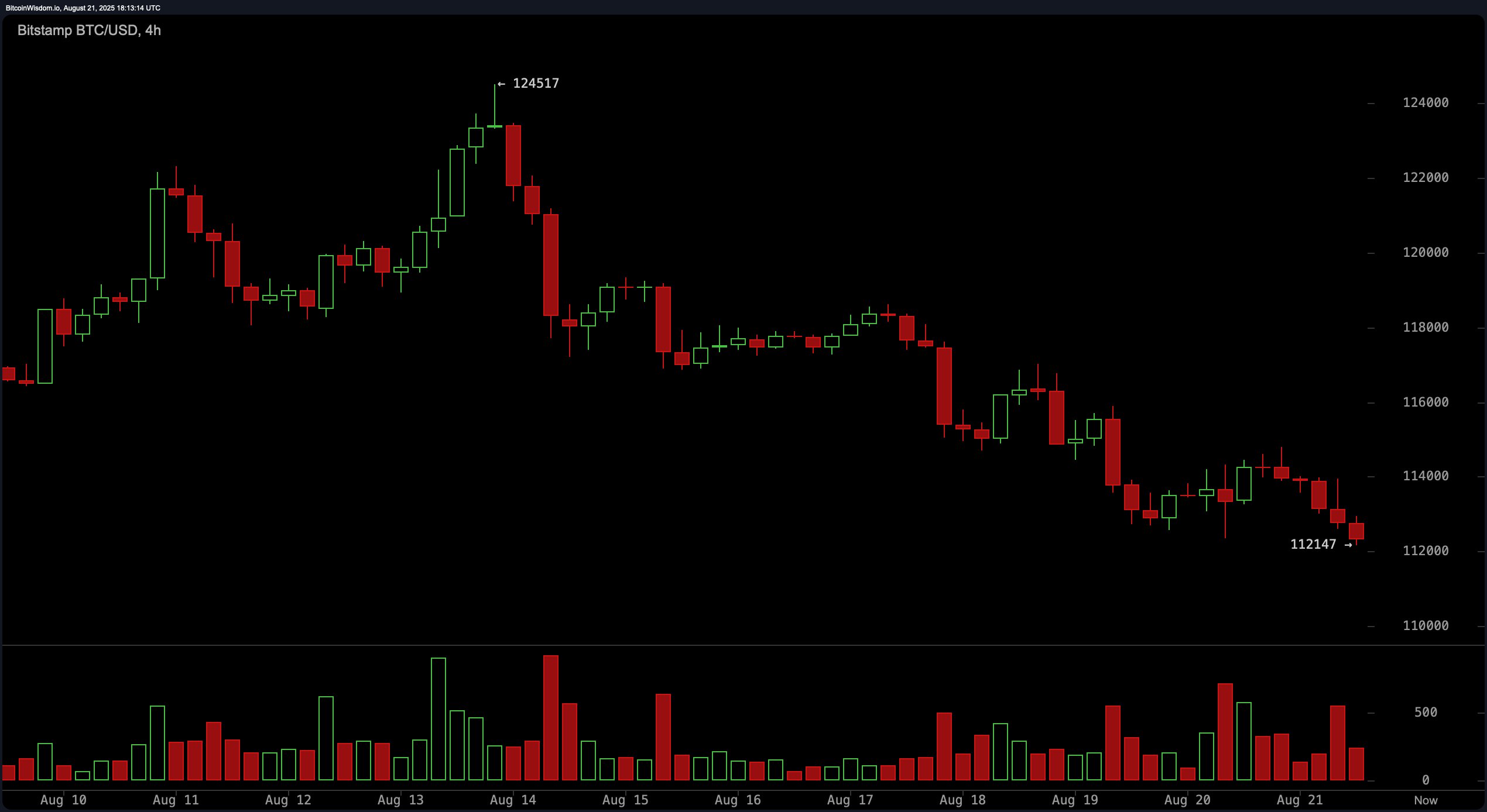 Bitcoin Nosedives Below $113K: ETFs Bleed, Powell’s Jackson Hole Speech on Deck