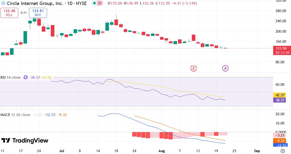circle $CRCL stock price prediction