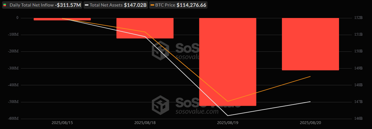 $1.9 Billion Pulled From Bitcoin and Ether ETFs in 4 Days as Outflow Streak Hits Hard