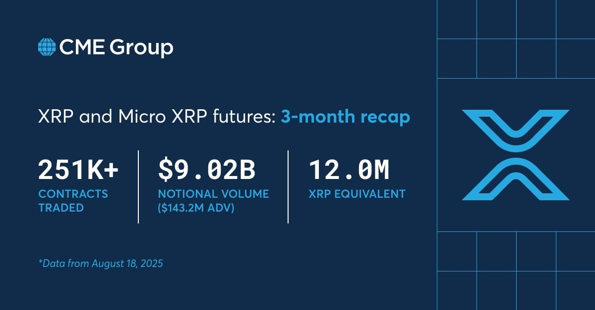 XRP Futures on CME Break Records With All-Time High Open Interest Surge