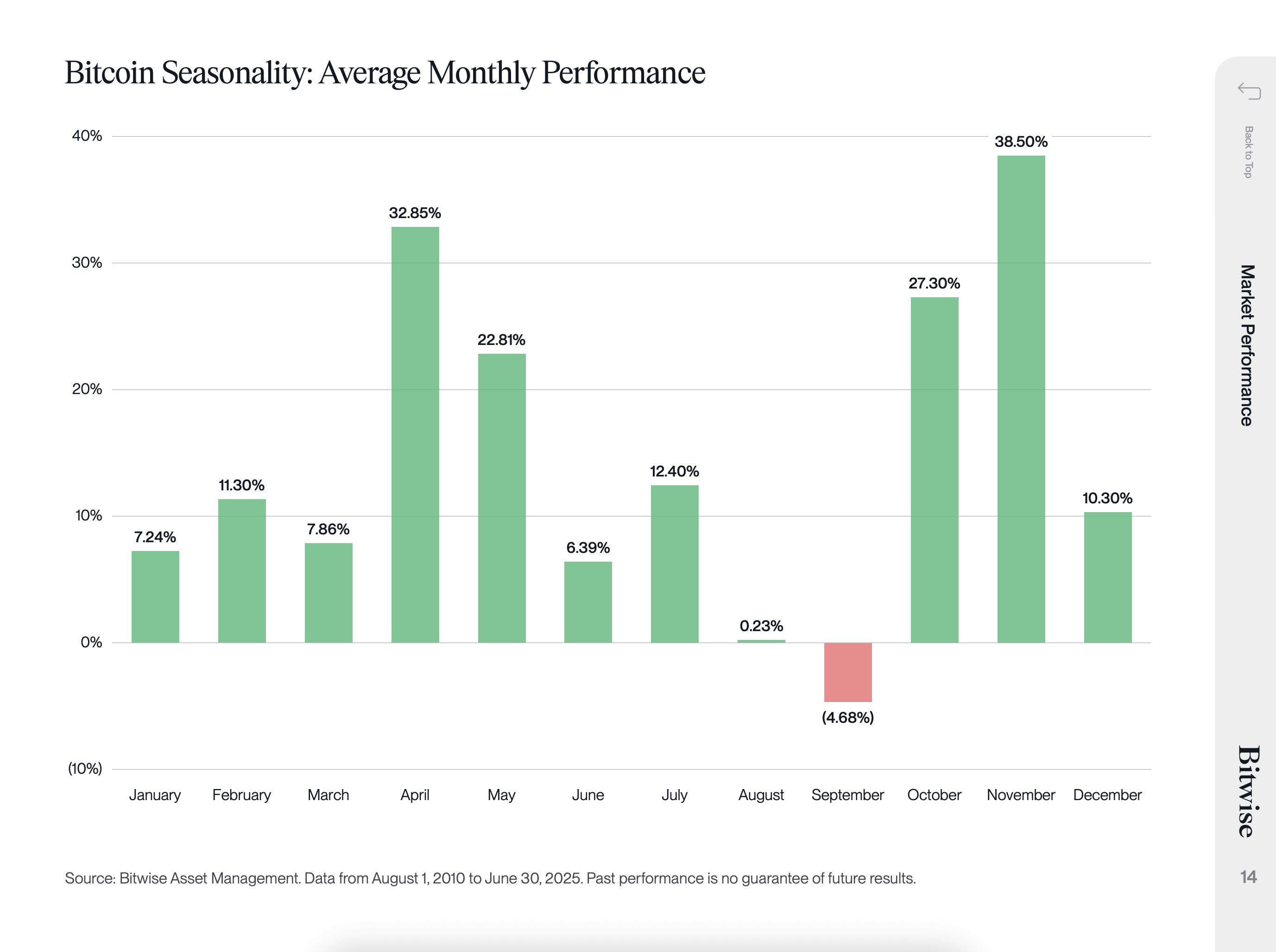 BTC's seasonality monthly performance. (Bitwise's Ryan Rasmussen)