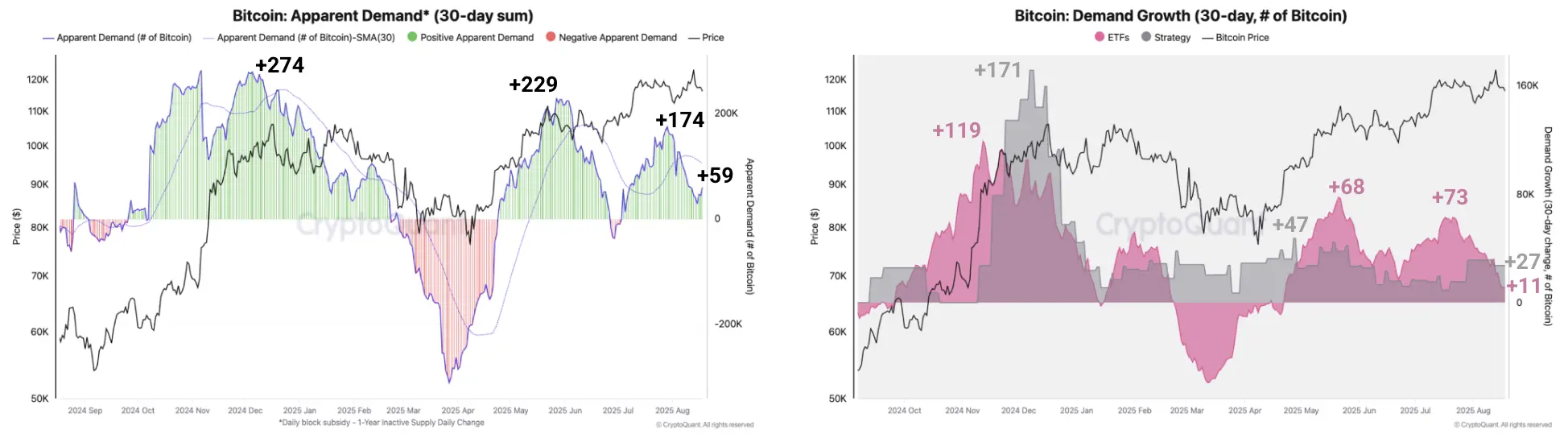 Cryptoquant: Whale Investors Cash Out $2B as Bitcoin Momentum Slows