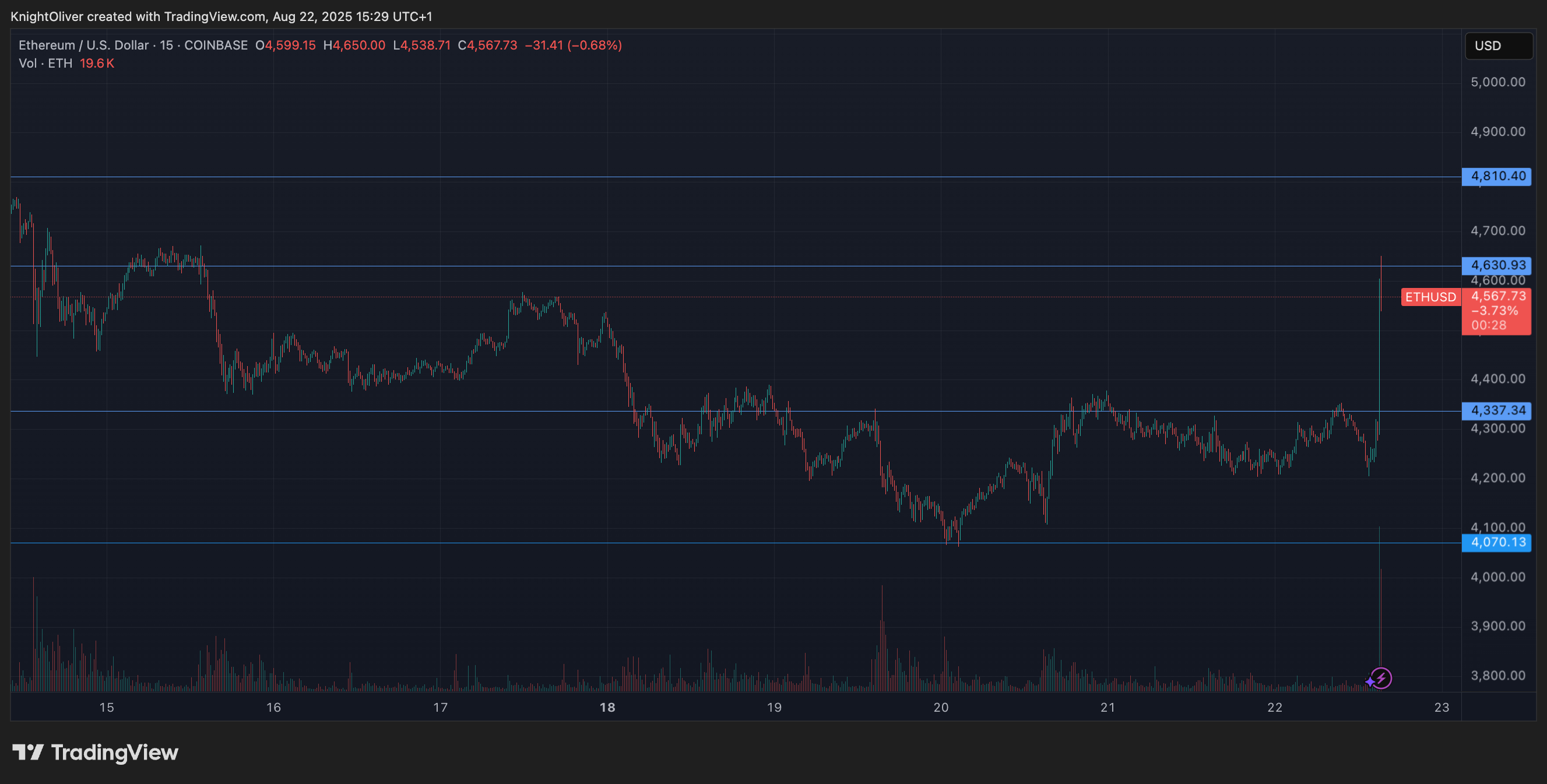 ETH/USD (TradingView) ETH/USD (TradingView)