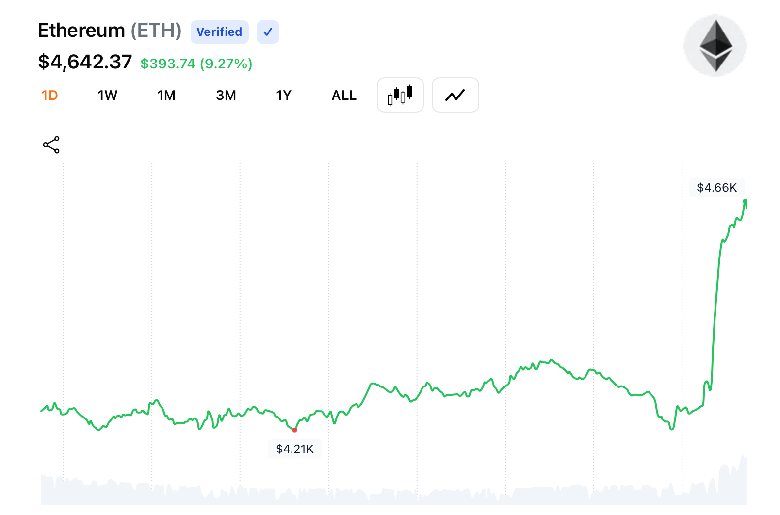 Ethereum Tops $4,600 as Derivatives Markets Hit Record Levels