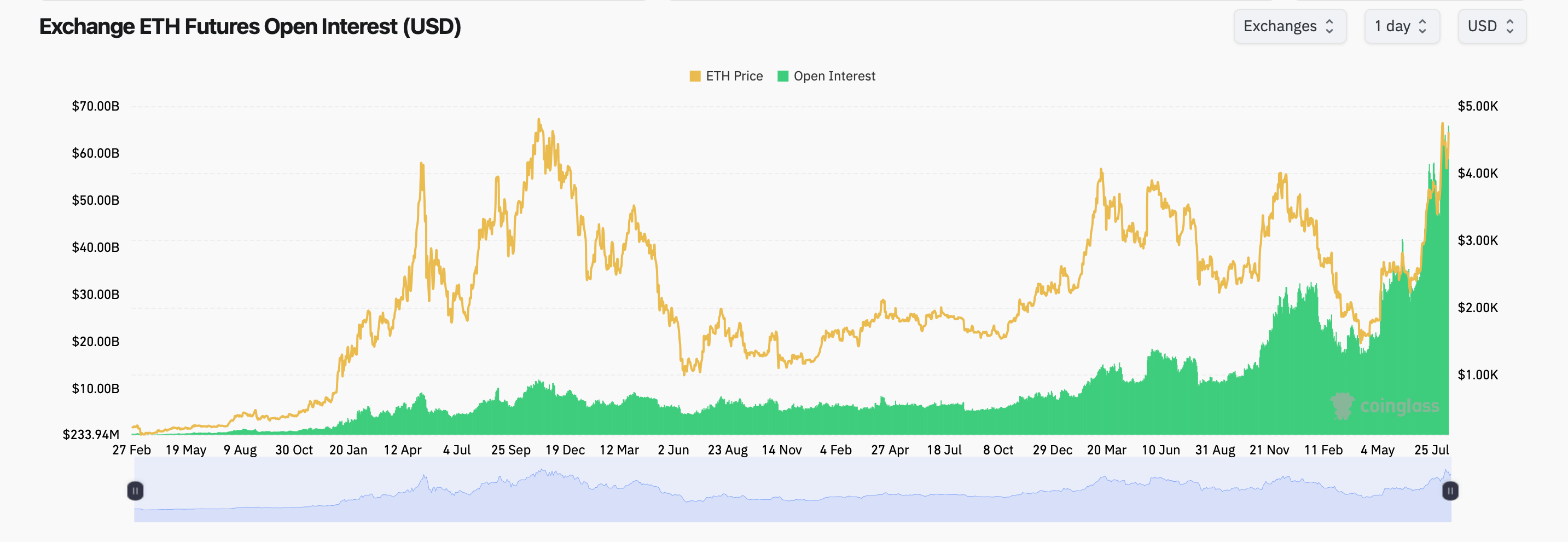 Ethereum Tops $4,600 as Derivatives Markets Hit Record Levels