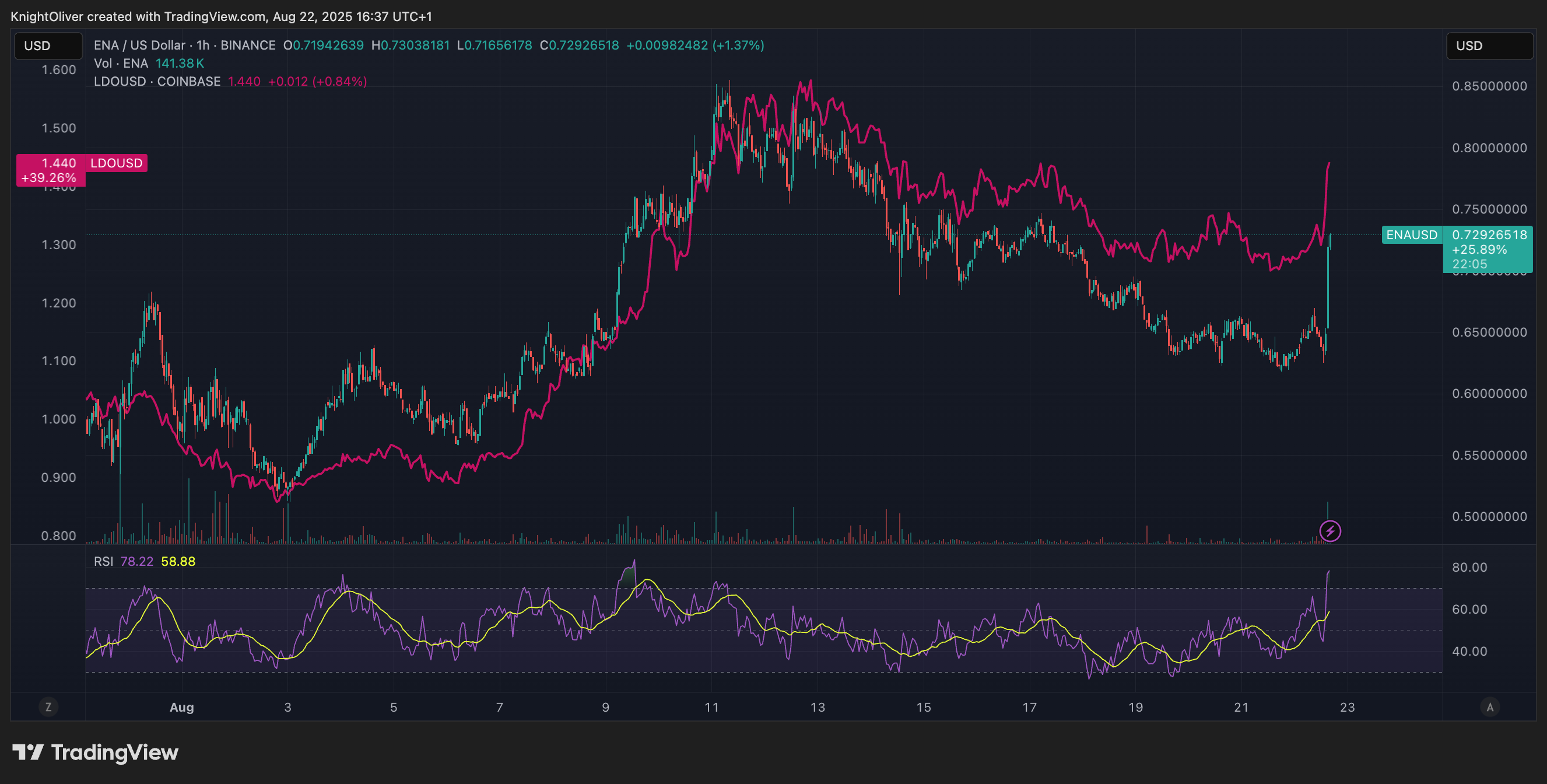 ENA/USD and LDO/USD charts (TradingView) ENA/USD and LDO/USD charts (TradingView)