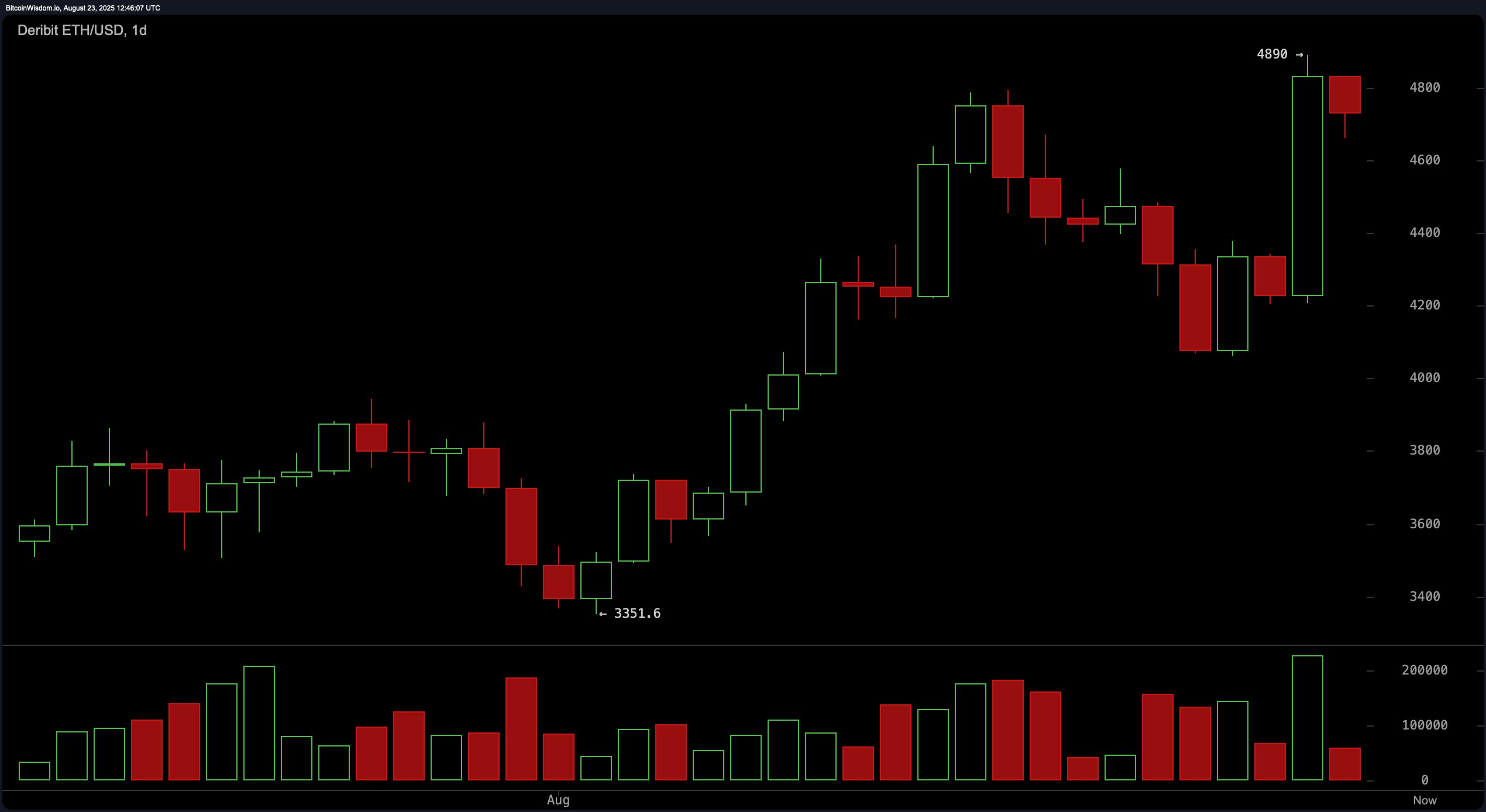 Ethereum Price Watch: $4,700 Holds Strong—Is $5K Within Reach?