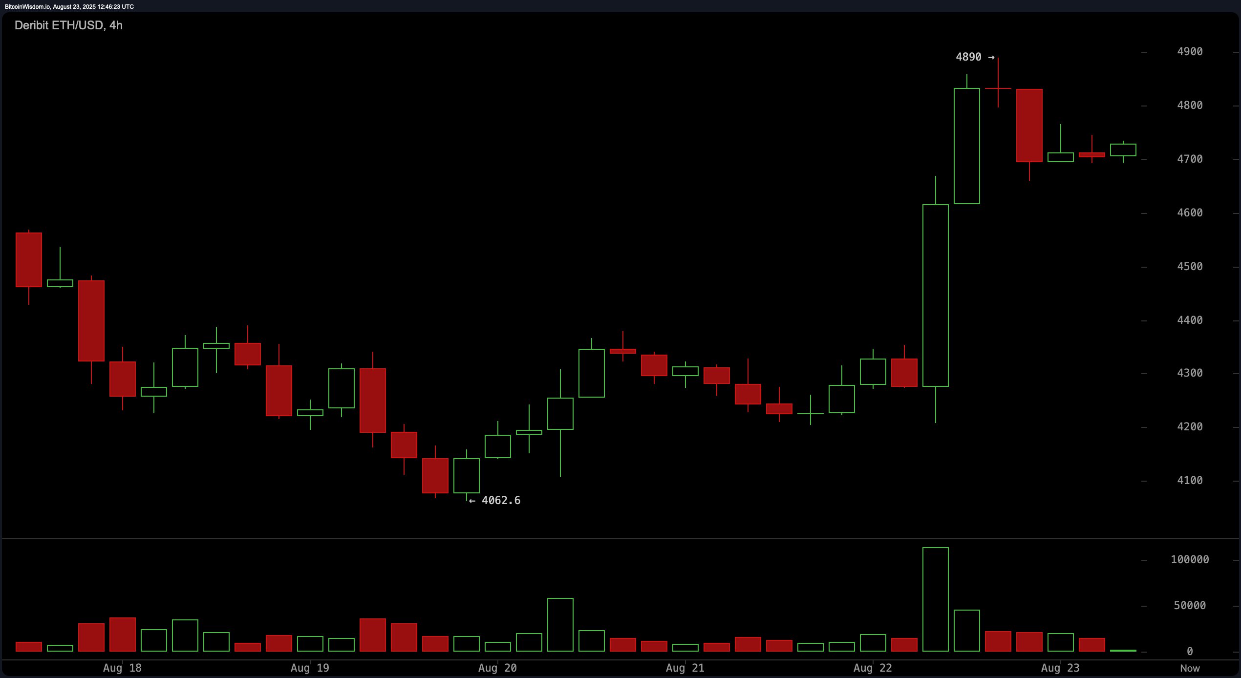 Ethereum Price Watch: $4,700 Holds Strong—Is $5K Within Reach?