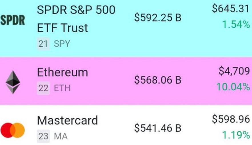 Ethereum Surpasses Mastercard