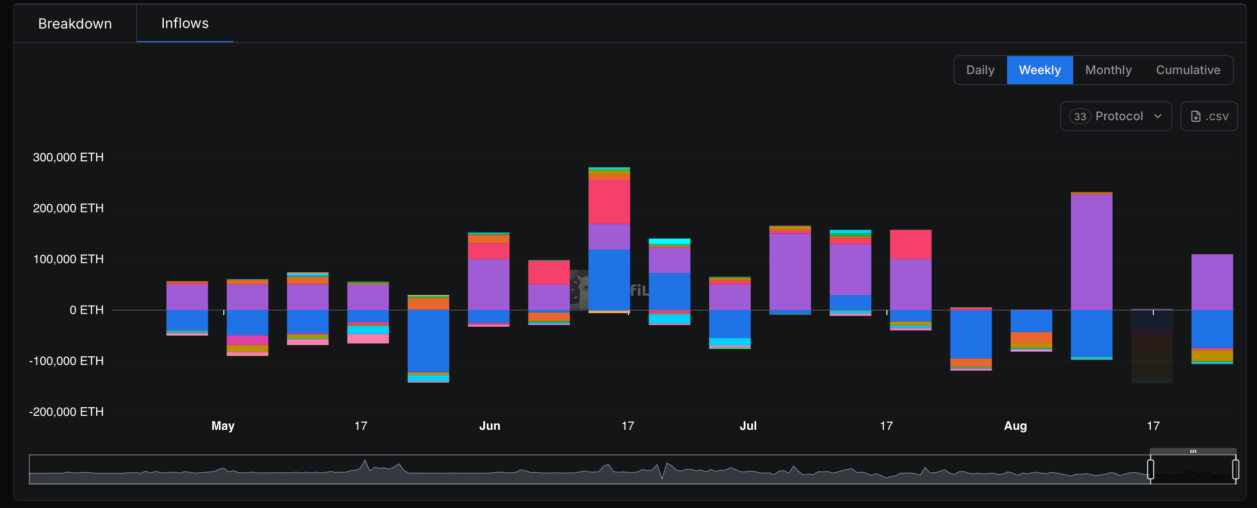 $3.2B Worth of ETH Pours Into Liquid Staking in Just 14 Weeks