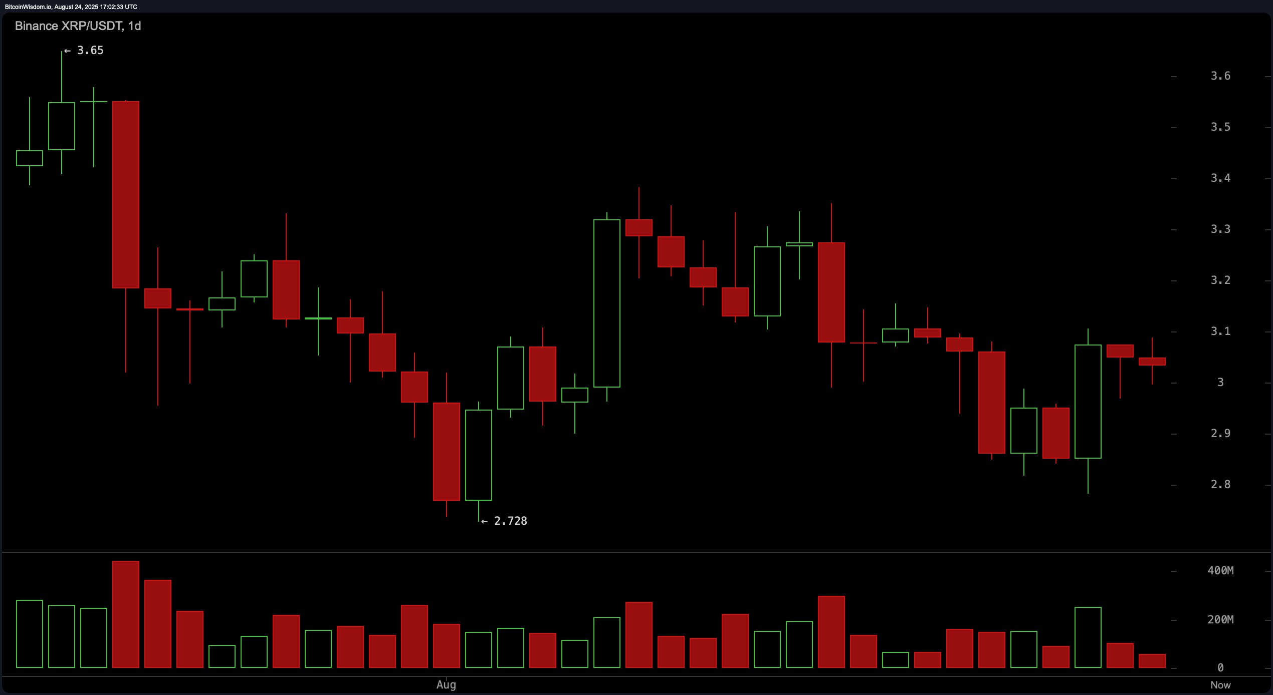 XRP价格观察：$3.11会是突破的门户还是多头陷阱？