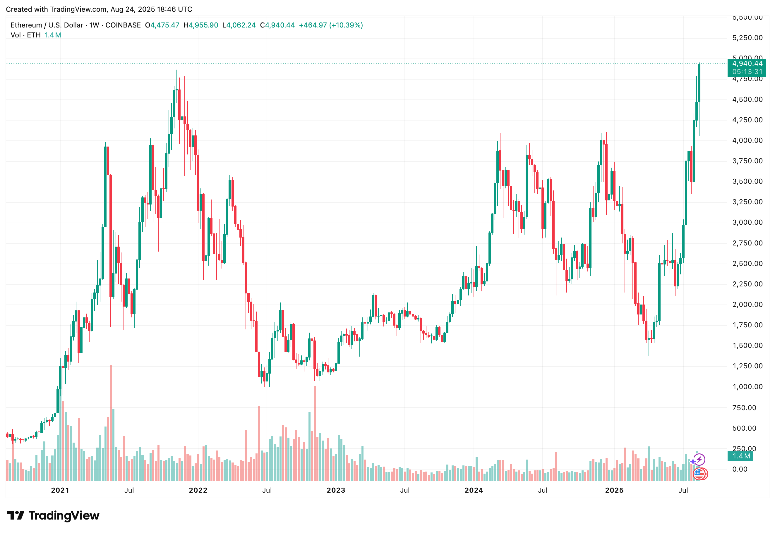 Coinbase上的五年ETH-USD图表显示突破2021年11月历史高点进入价格发现