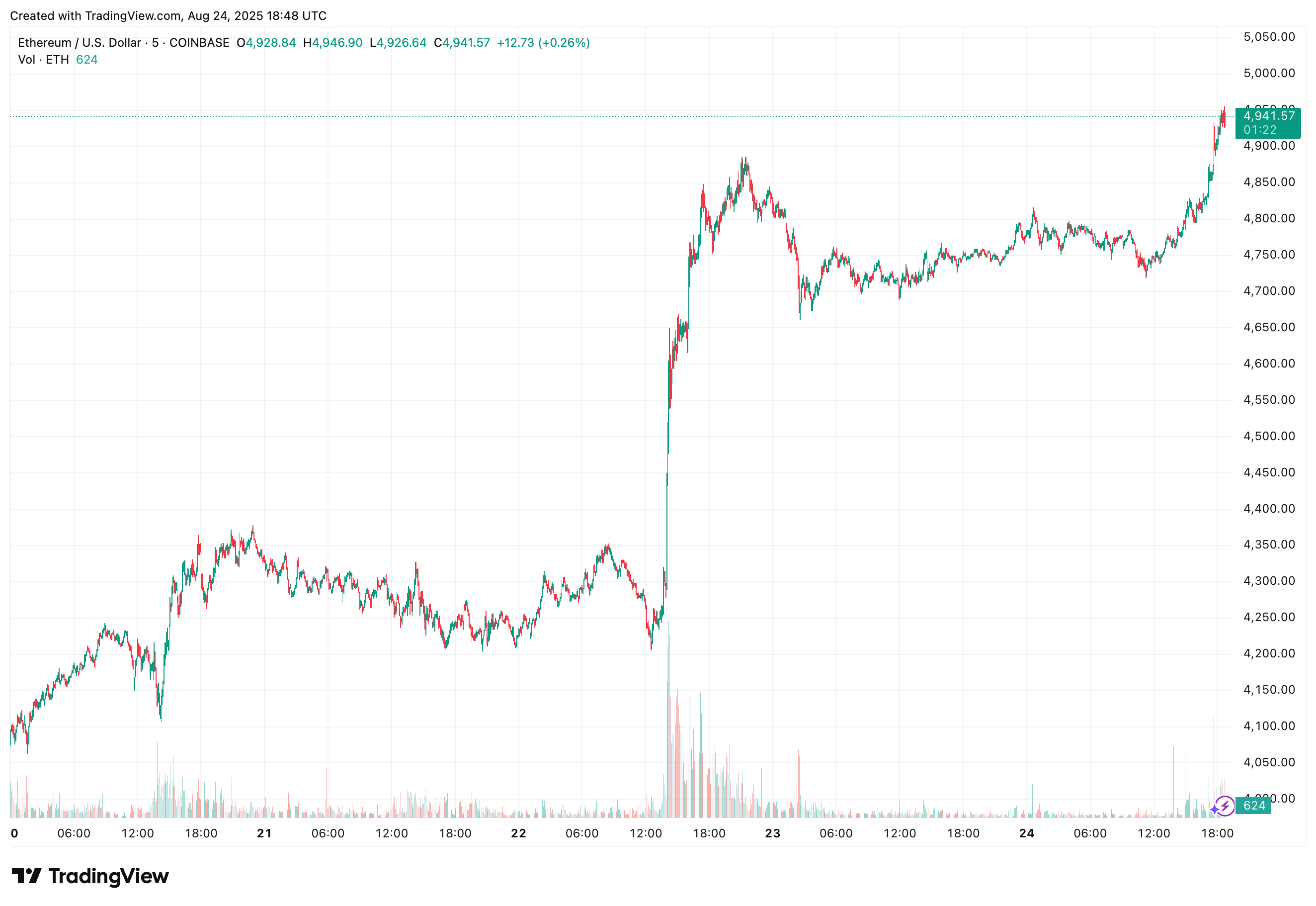 来自TradingView的ETH-USD五天图表显示在4900美元以上的突破，8月24日盘中新高接近4946.90美元