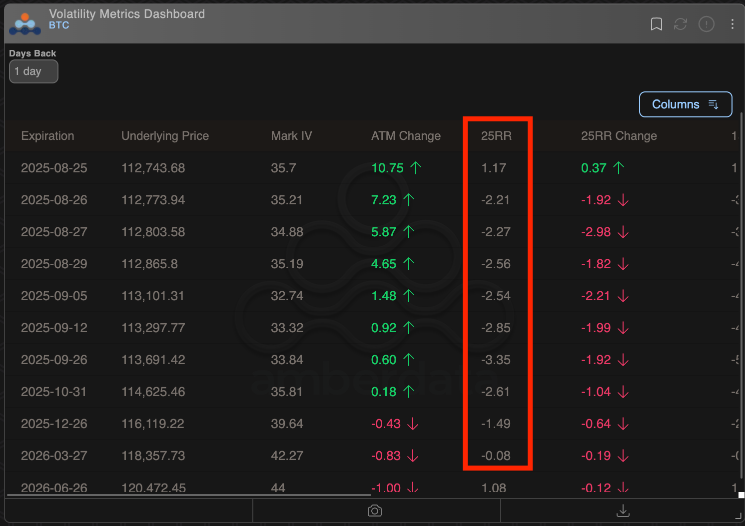 BTC的风险反转。（Amberdata/Deribit）