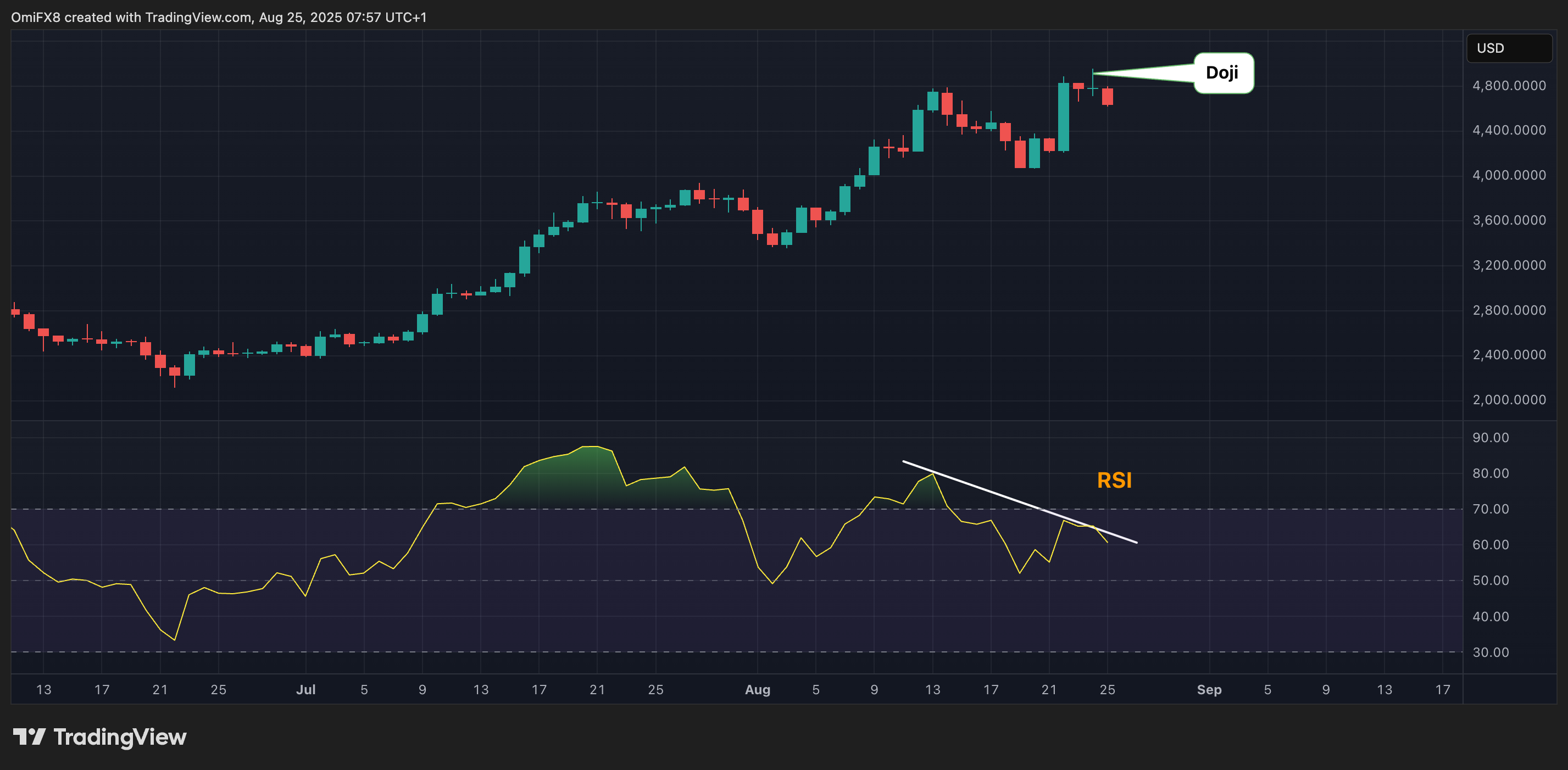ETH的日线图. (TradingView/CoinDesk)