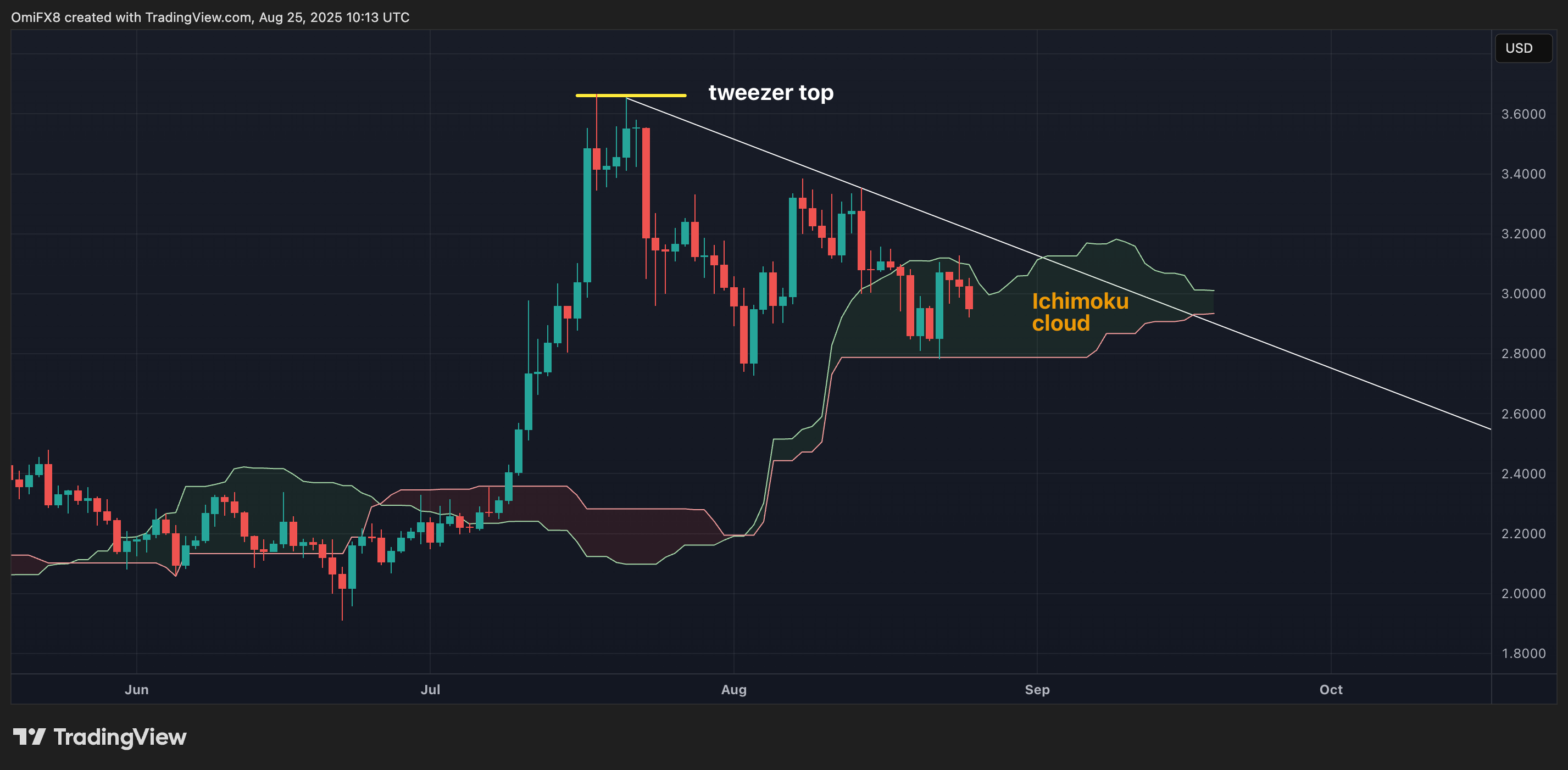XRP's daily chart. (TradingView/CoinDesk) XRP's daily chart. (TradingView/CoinDesk)