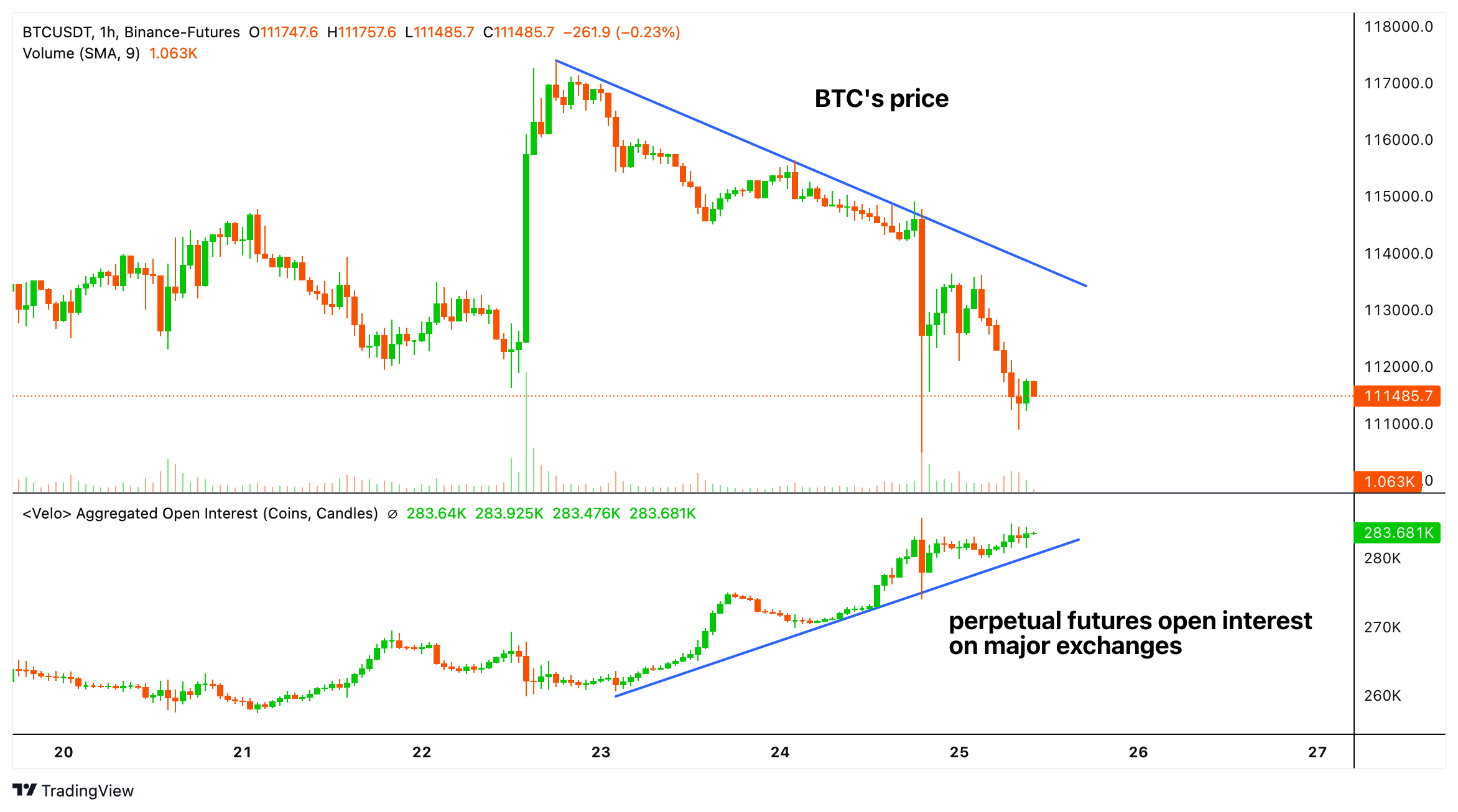 BTC's perpetual futures prices and open interest. (Velo) BTC's perpetual futures prices and open interest. (Velo)