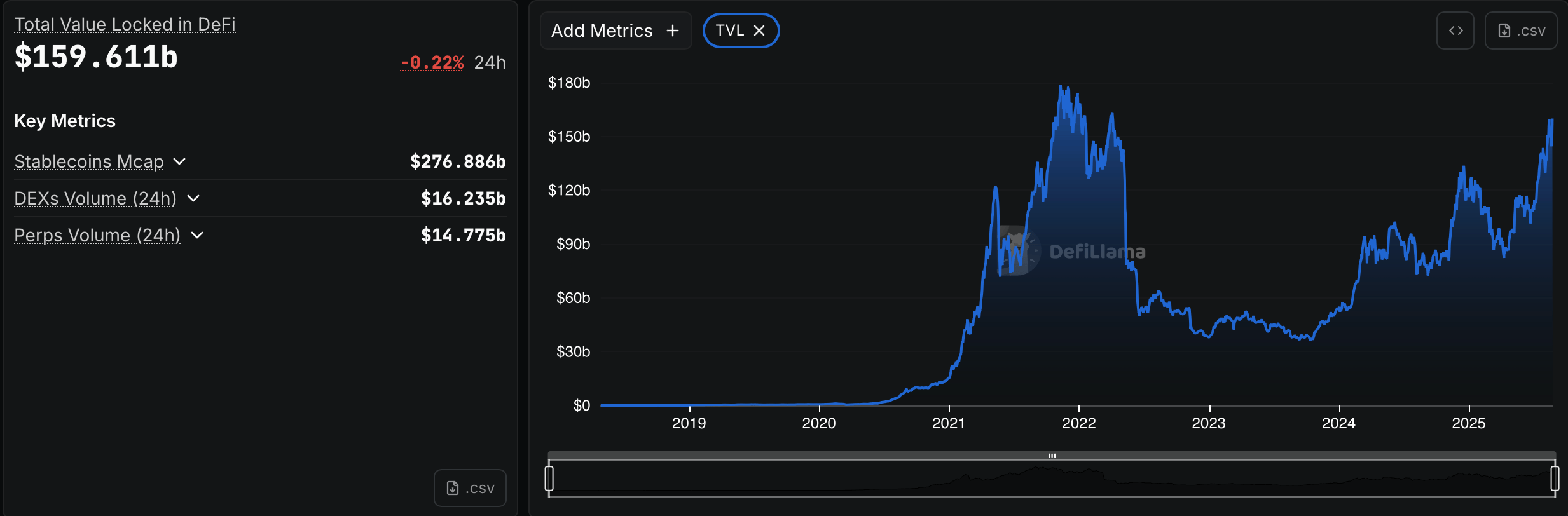 Top DEX Platforms Clear $425 Billion in a Monthlong Frenzy of Onchain Trading