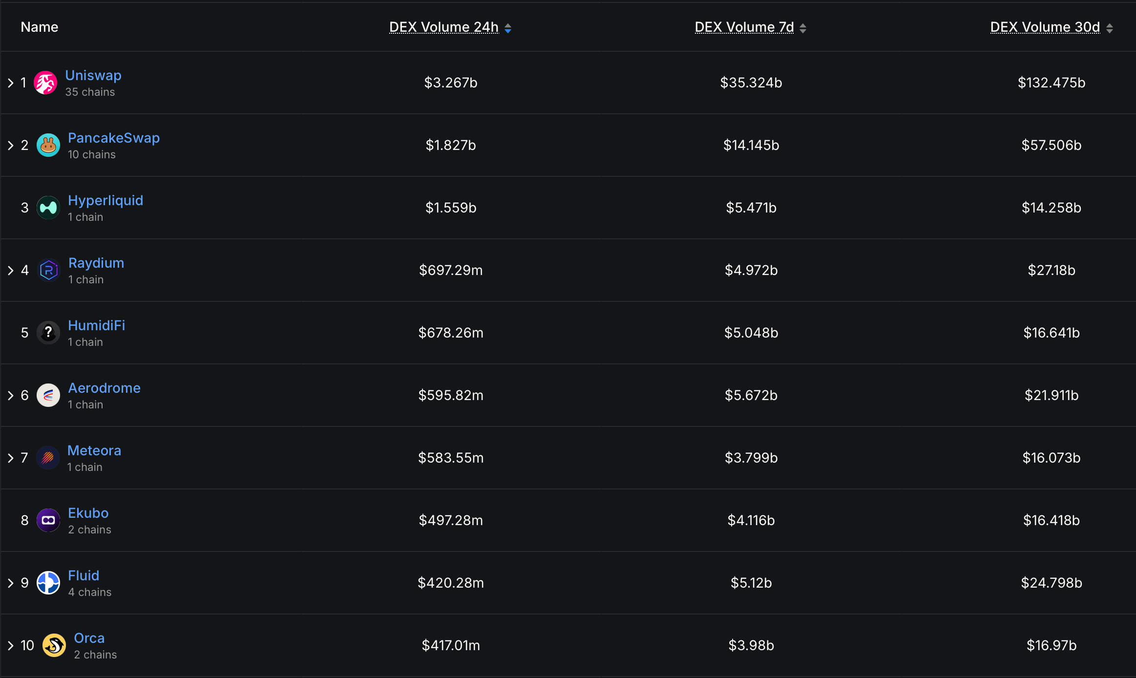 Top DEX Platforms Clear $425 Billion in a Monthlong Frenzy of Onchain Trading