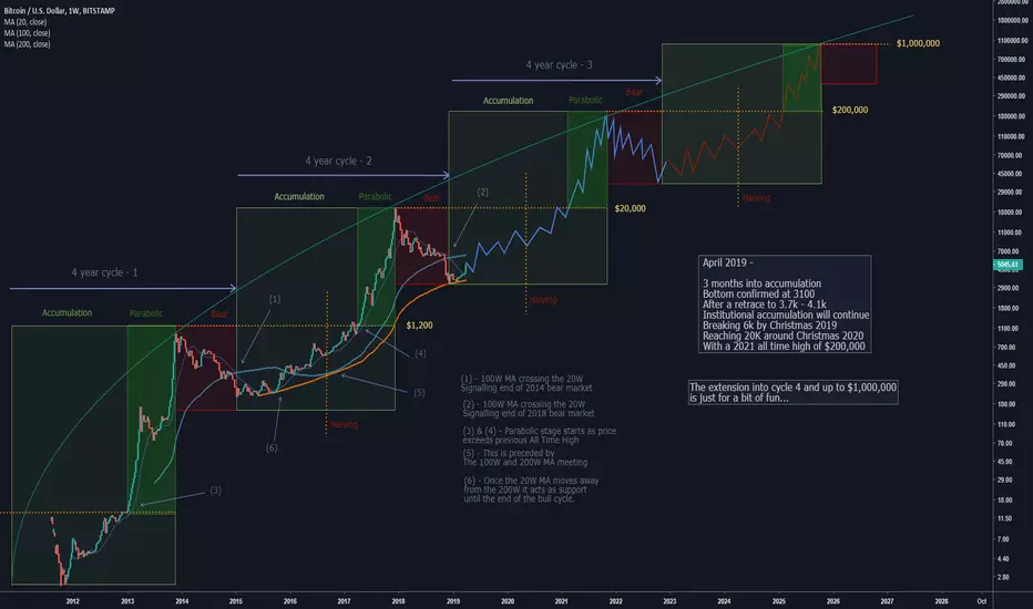 Bitcoin Four-Year Cycle Theory (Source: Trading View)