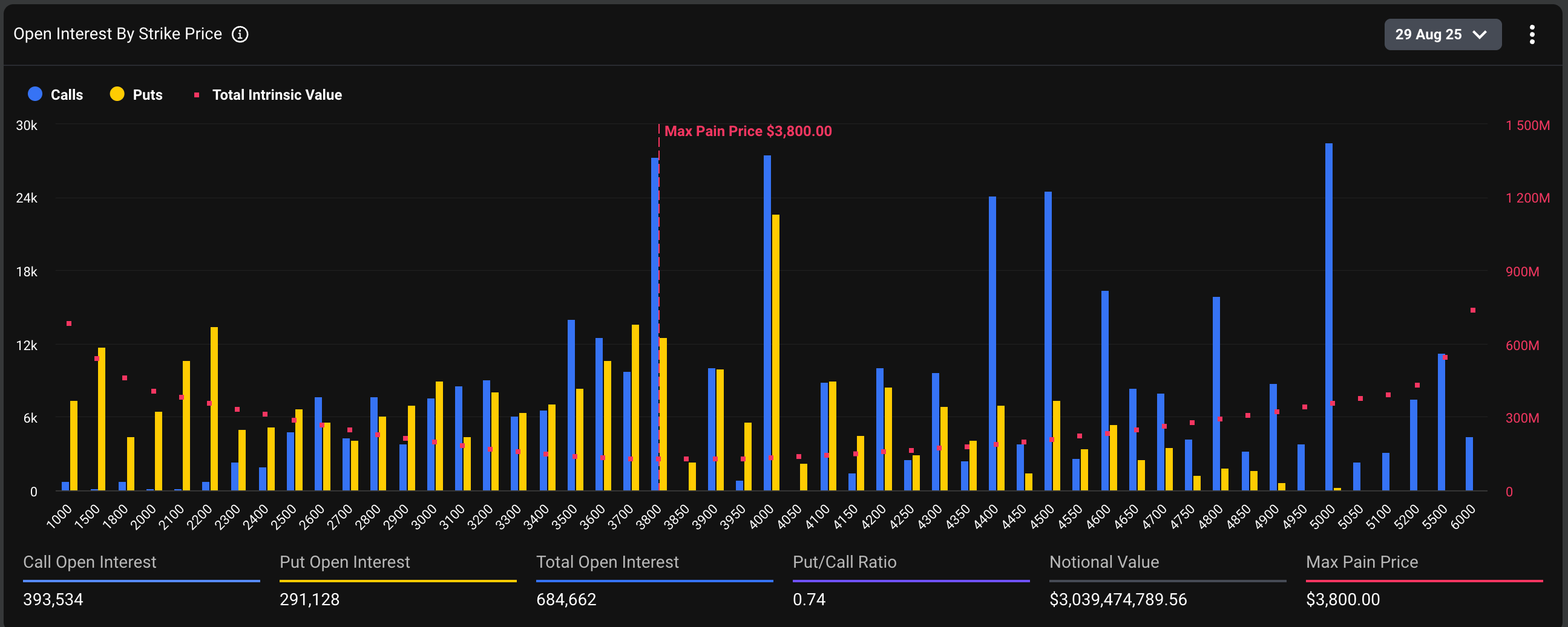ETH的未平仓合约分布. (Deribit Metrics)